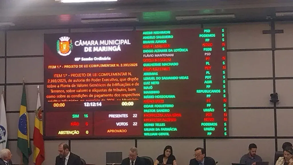 Vereadores aprovam mudança no IPTU de Maringá; veja os detalhes